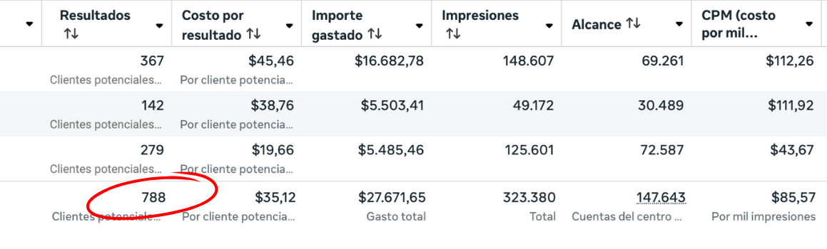 Resultados reales de campaña de Facebook Ads: ROAS y costo por lead optimizados