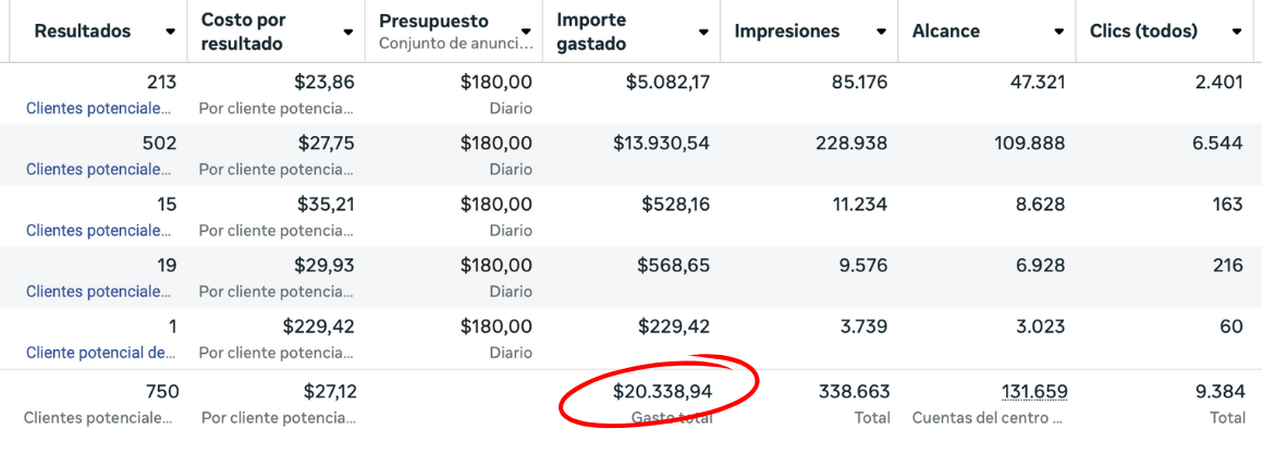 Embudo de ventas de Facebook Ads con datos de conversión por etapa