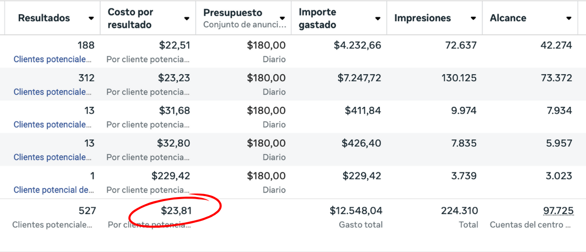Gráfica de escalabilidad de campañas de Facebook Ads para e-commerce en México